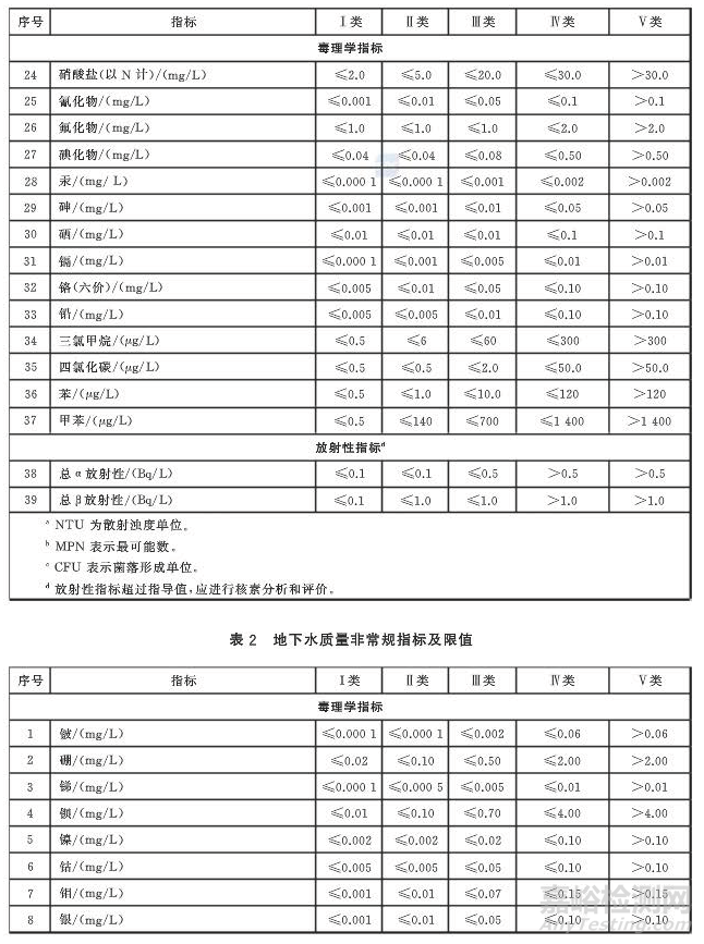 地下水质量标准GB/T14848-2017发布2018年5月1日实施