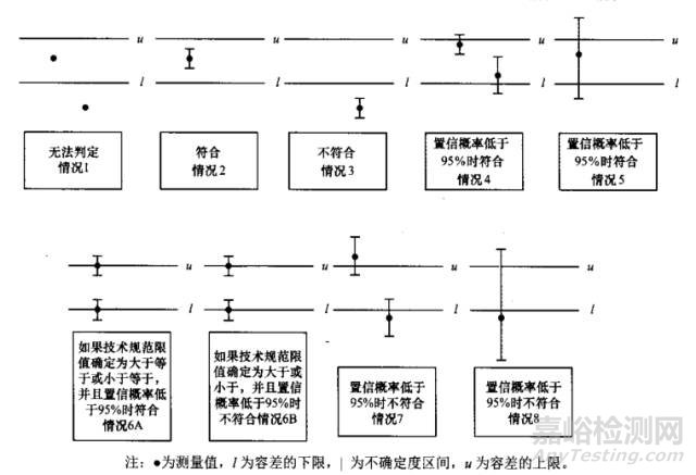 如何根据实验结果简单有效的对产品做出合格或不合格的判断 
