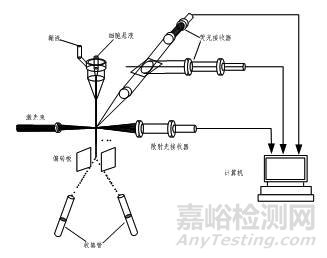 流式细胞仪的原理、应用及最新进展