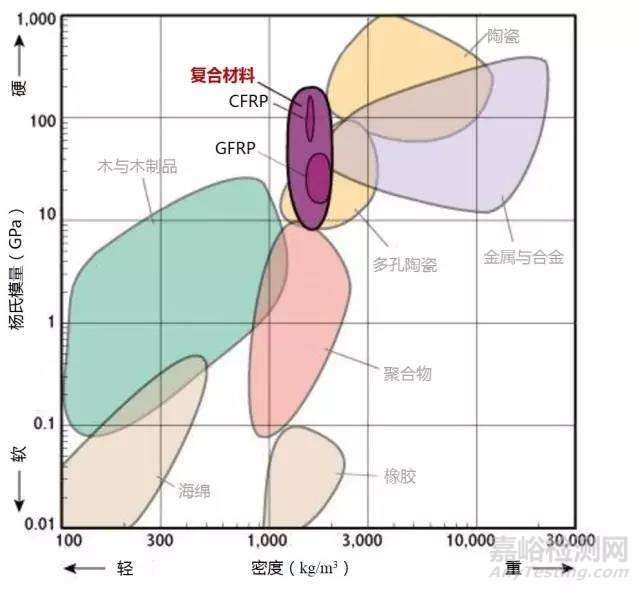 材料各项性能参数对照