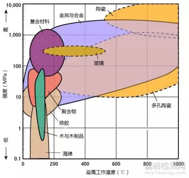 材料各项性能参数对照（下）