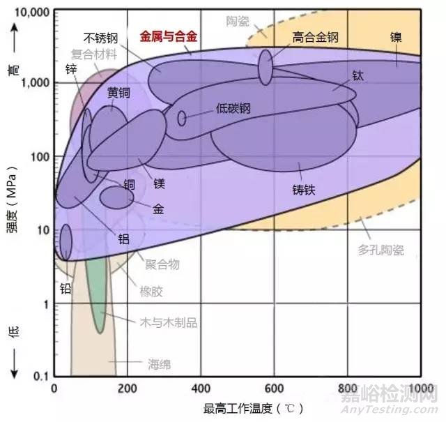 材料各项性能参数对照（下）