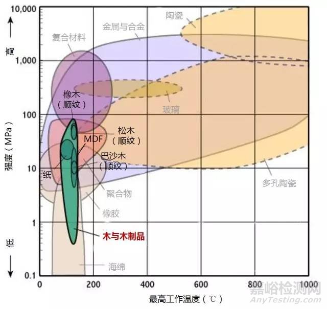 材料各项性能参数对照（下）