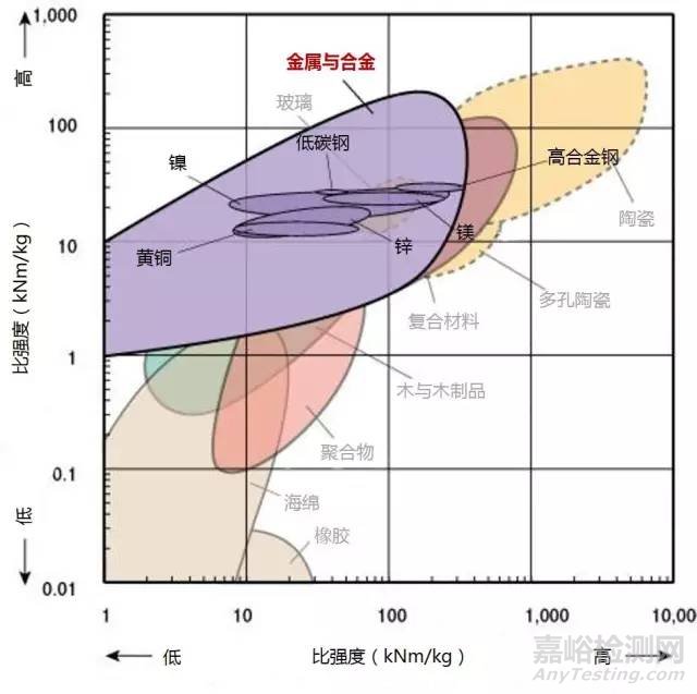 材料各项性能参数对照（下）