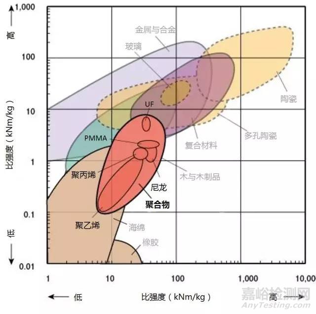 材料各项性能参数对照（下）