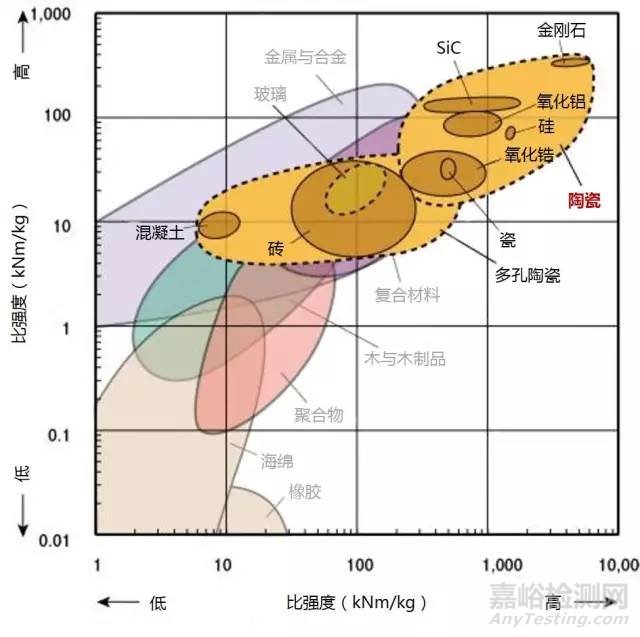 材料各项性能参数对照（下）