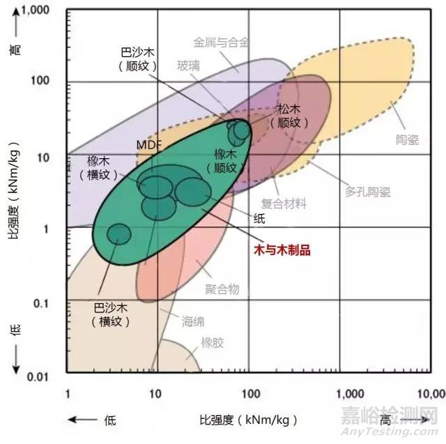 材料各项性能参数对照（下）