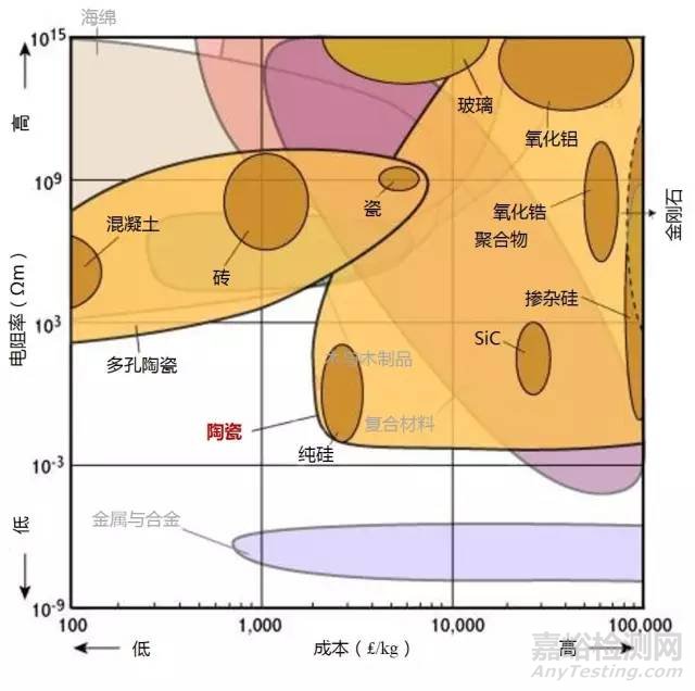 材料各项性能参数对照（下）