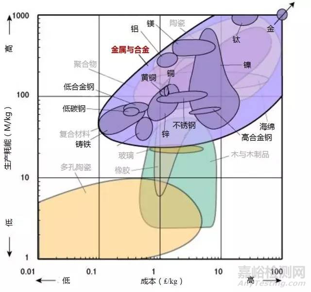 材料各项性能参数对照（下）