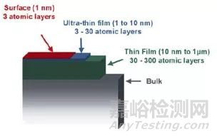 基于XPS技术的表面表征