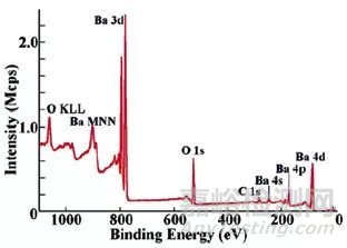 基于XPS技术的表面表征