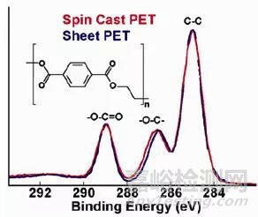 基于XPS技术的表面表征