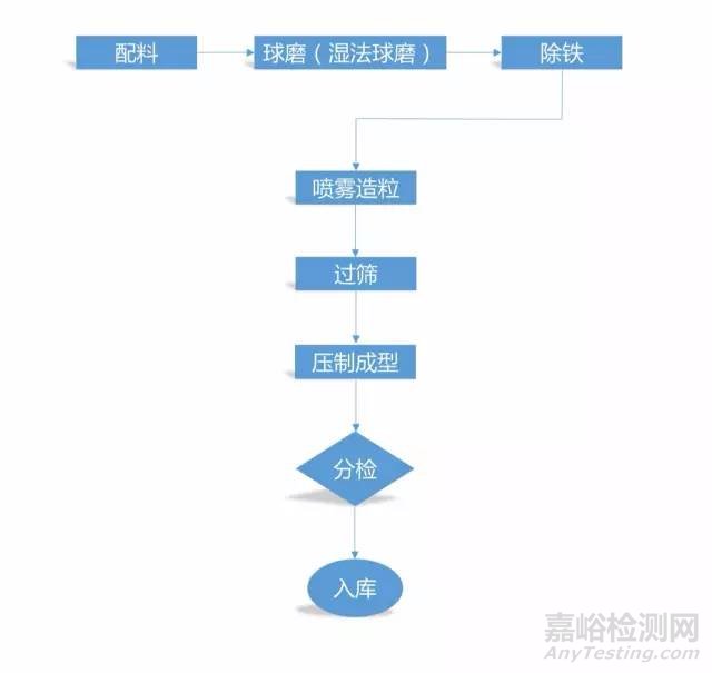 陶瓷成型工艺及检测标准