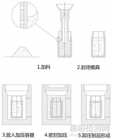 陶瓷成型工艺及检测标准