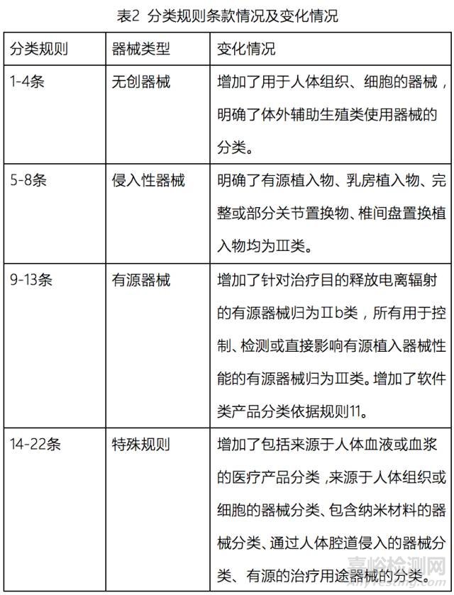 欧盟医疗器械新法规MDR主要变化情况介绍