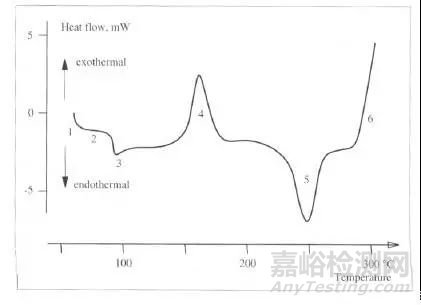 聚合物的热分析技术介绍 