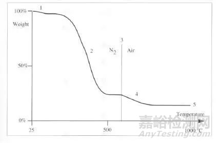 聚合物的热分析技术介绍 