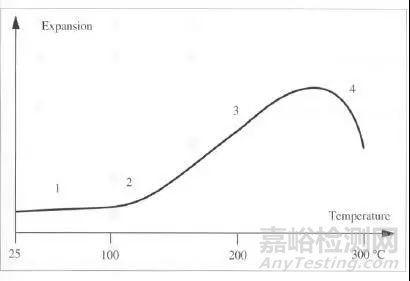 聚合物的热分析技术介绍 