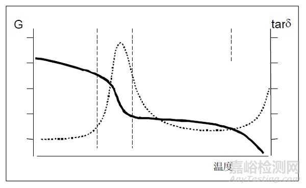 聚合物的热分析技术介绍 