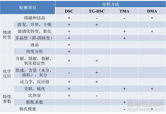 热分析与量热分析知识要点