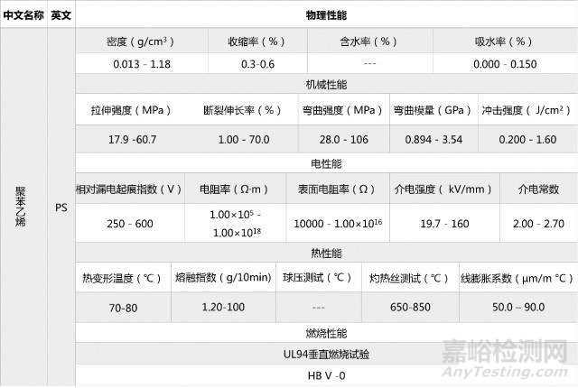 聚苯乙烯PE塑料性能及其检测标准参考