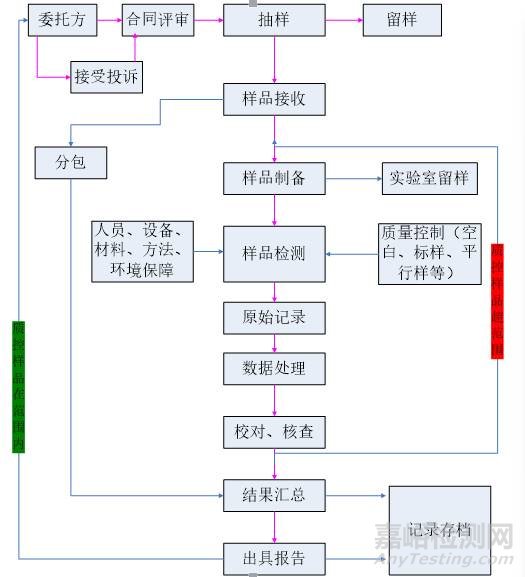 一张图了解检测流程