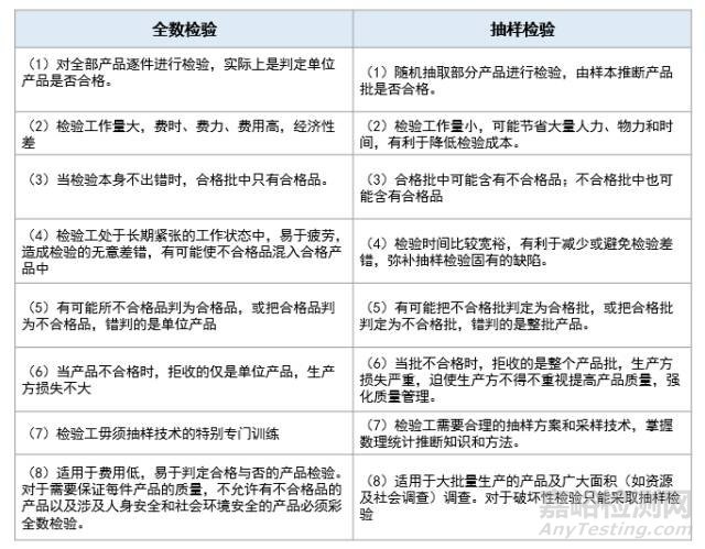 抽样检验与全数检验有何不同