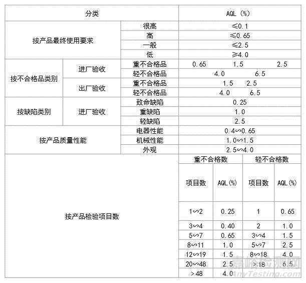  AQL确定的参考数据