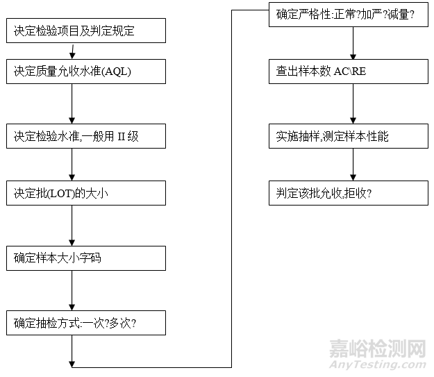 抽样检验知识大全抽检步骤