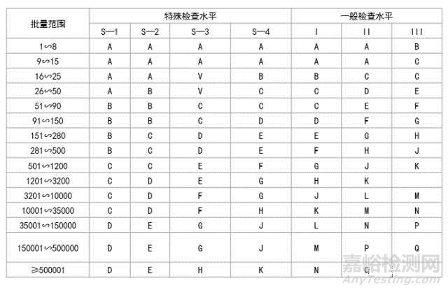 抽样检验知识大全