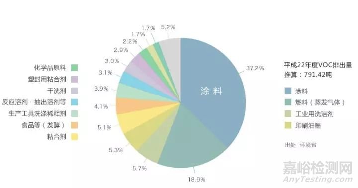 VOCs、NmHc、TVOCs的区别以及苯系物的归属问题