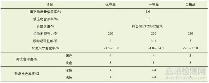 GB/T 33734—2017:我国第一个专门针对机织婴幼儿床上用品的国家标准于2017年12月1日正式实施