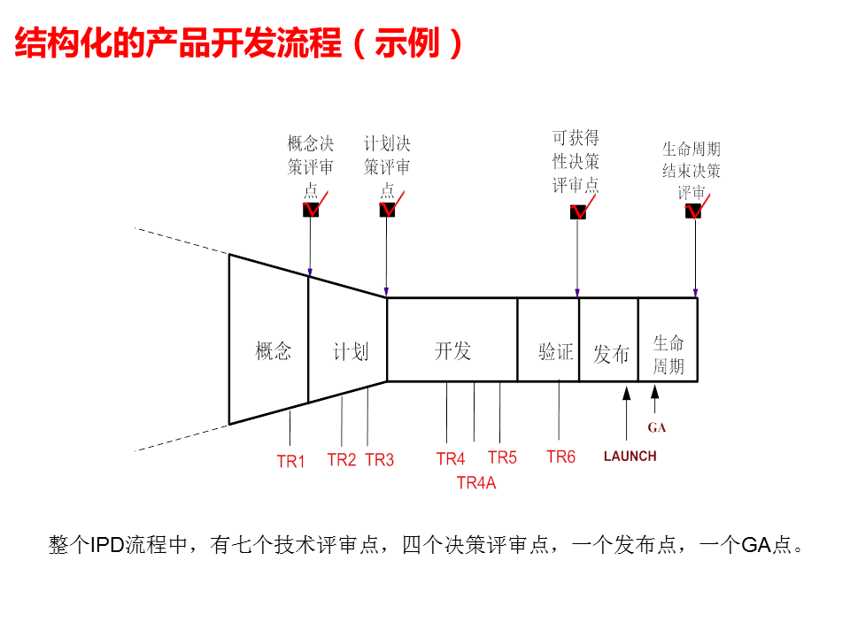 一组PPT看懂研发质量管理