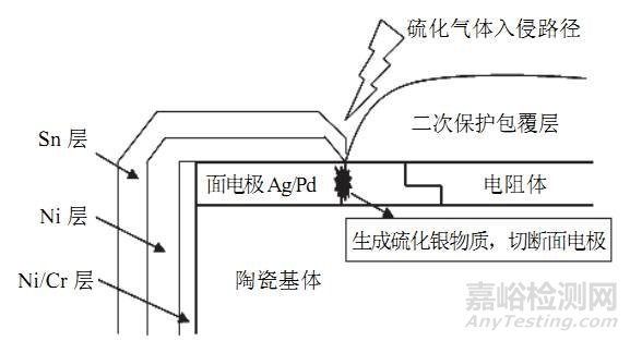 厚膜片状电阻硫化的失效机理及预防 