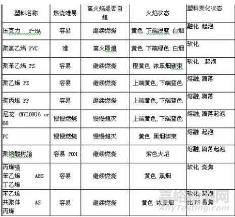 塑料燃烧常见测试方法、测试标准及意义