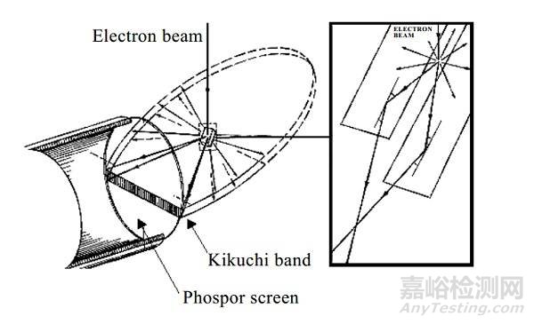 电子背散射衍射(EBSD)在材料性能分析测定中的应用