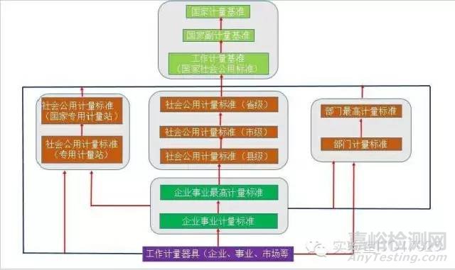 量值溯源图画好了，你直接用就好 