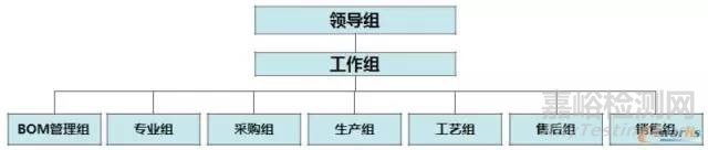 如何提升BOM的准确率？