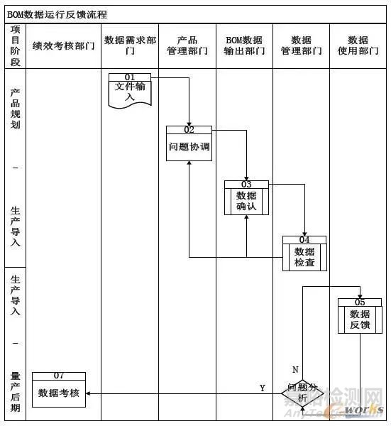 如何提升BOM的准确率？