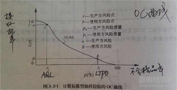 α，β风险系数，AQL和LTPD如何共同决定一个抽样方案