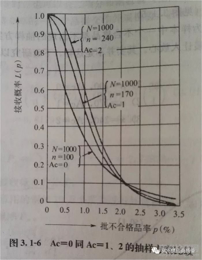 α，β风险系数，AQL和LTPD如何共同决定一个抽样方案