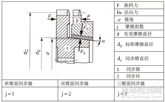 常用同步器摩擦材料的性能及优缺点分析