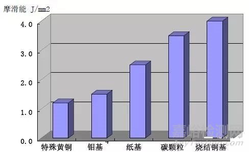 常用同步器摩擦材料的性能及优缺点分析