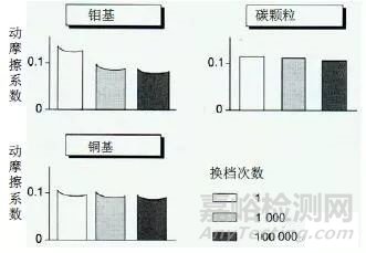 常用同步器摩擦材料的性能及优缺点分析