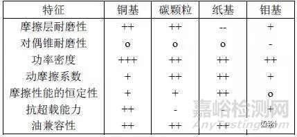 常用同步器摩擦材料的性能及优缺点分析