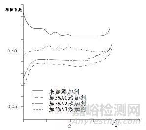 常用同步器摩擦材料的性能及优缺点分析