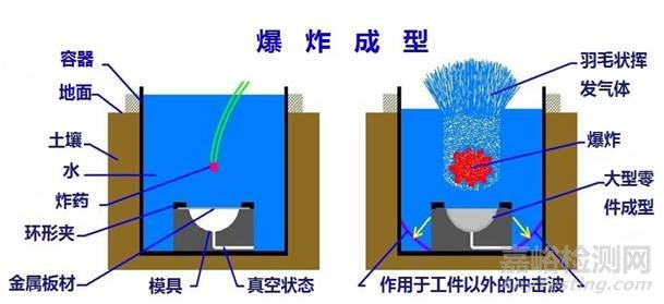 航空铝合金特殊成形方法