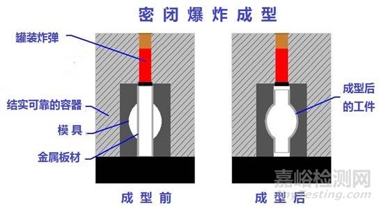 航空铝合金特殊成形方法