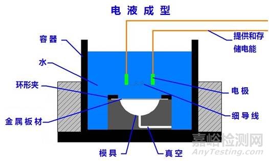 航空铝合金特殊成形方法