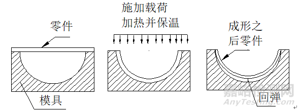 航空铝合金特殊成形方法